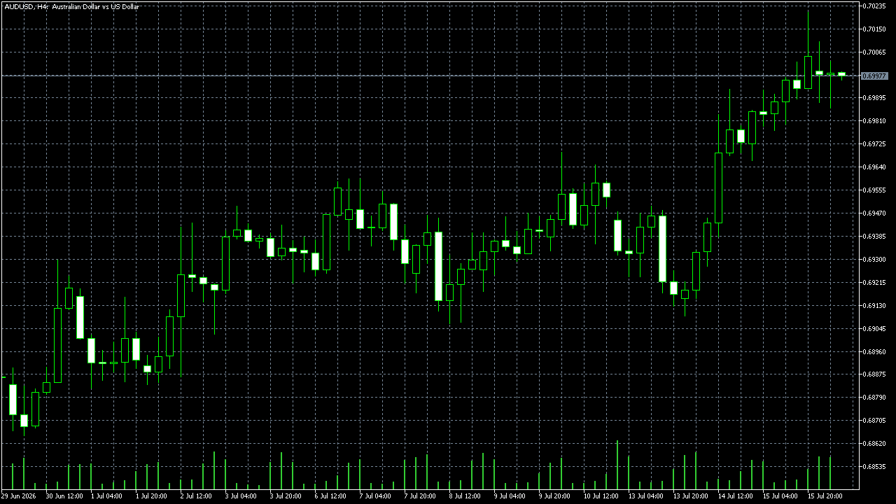 FxPro MetaTrader 5 Raw+ — AUD/USD H4, 16 Temmuz 2026 tarihinde kaydedildi